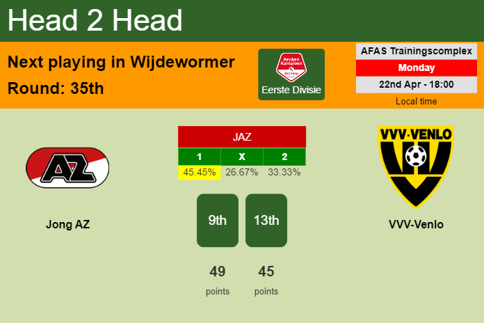 H2H, prediction of Jong AZ vs VVV-Venlo with odds, preview, pick, kick-off time 22-04-2024 - Eerste Divisie