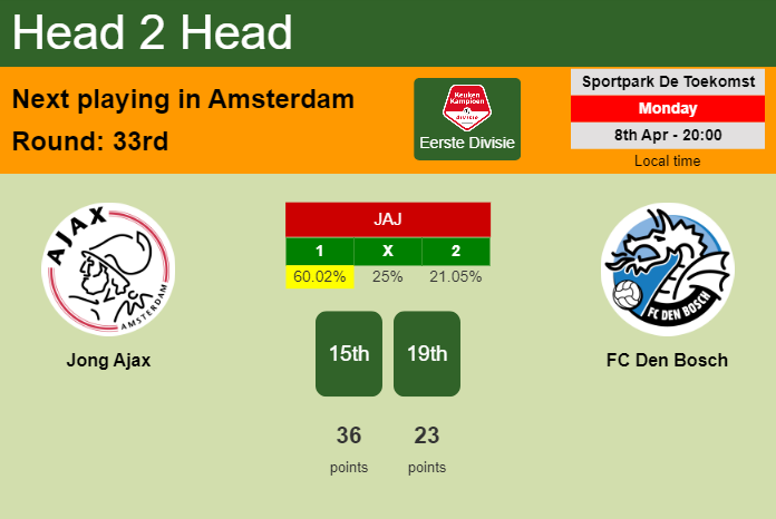 H2H, prediction of Jong Ajax vs FC Den Bosch with odds, preview, pick, kick-off time 08-04-2024 - Eerste Divisie