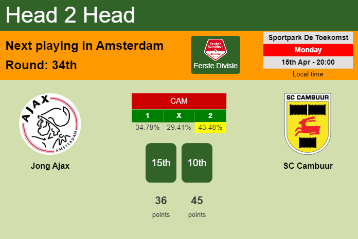H2H, prediction of Jong Ajax vs SC Cambuur with odds, preview, pick, kick-off time 15-04-2024 - Eerste Divisie