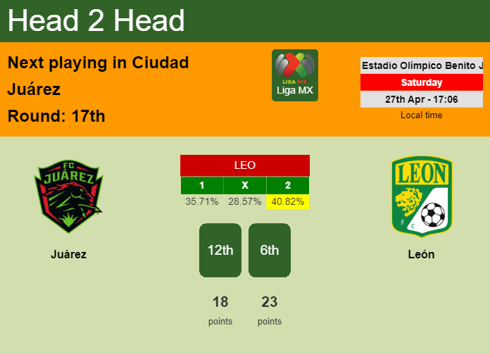 H2H, prediction of Juárez vs León with odds, preview, pick, kick-off time 27-04-2024 - Liga MX