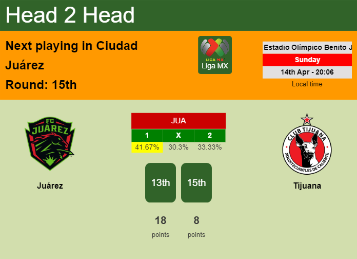 H2H, prediction of Juárez vs Tijuana with odds, preview, pick, kick-off time 14-04-2024 - Liga MX