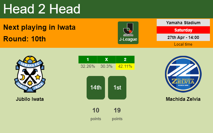 H2H, prediction of Júbilo Iwata vs Machida Zelvia with odds, preview, pick, kick-off time 27-04-2024 - J-League