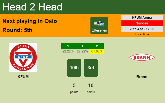 H2H, prediction of KFUM vs Brann with odds, preview, pick, kick-off time 28-04-2024 - Eliteserien