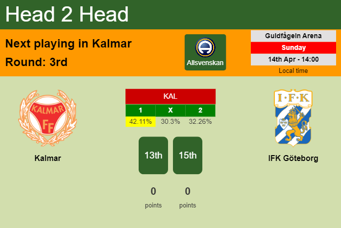 H2H, prediction of Kalmar vs IFK Göteborg with odds, preview, pick, kick-off time 14-04-2024 - Allsvenskan
