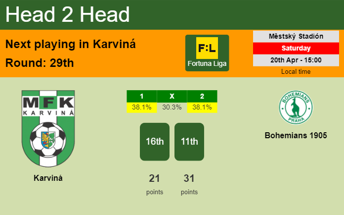 H2H, prediction of Karviná vs Bohemians 1905 with odds, preview, pick, kick-off time 20-04-2024 - Fortuna Liga