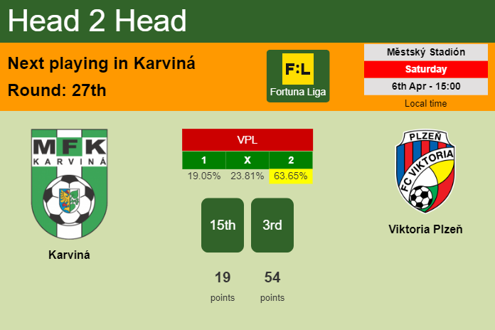 H2H, prediction of Karviná vs Viktoria Plzeň with odds, preview, pick, kick-off time 06-04-2024 - Fortuna Liga