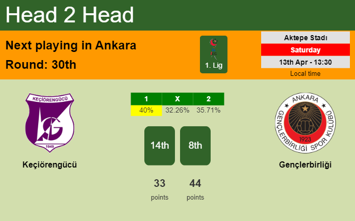 H2H, prediction of Keçiörengücü vs Gençlerbirliği with odds, preview, pick, kick-off time 13-04-2024 - 1. Lig