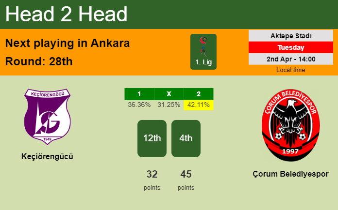H2H, prediction of Keçiörengücü vs Çorum Belediyespor with odds, preview, pick, kick-off time 02-04-2024 - 1. Lig