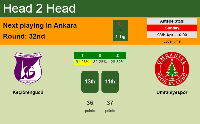 H2H, prediction of Keçiörengücü vs Ümraniyespor with odds, preview, pick, kick-off time 28-04-2024 - 1. Lig