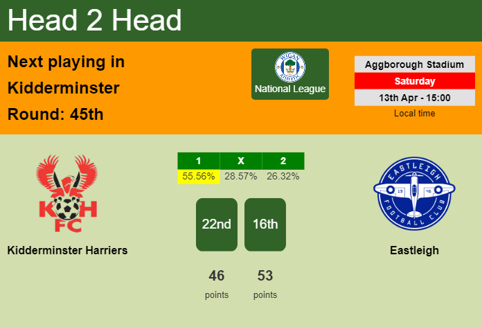 H2H, prediction of Kidderminster Harriers vs Eastleigh with odds, preview, pick, kick-off time 13-04-2024 - National League