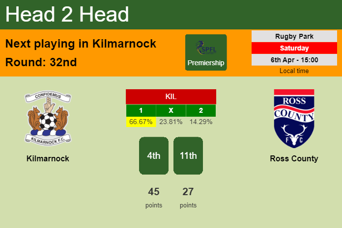 H2H, prediction of Kilmarnock vs Ross County with odds, preview, pick, kick-off time 06-04-2024 - Premiership