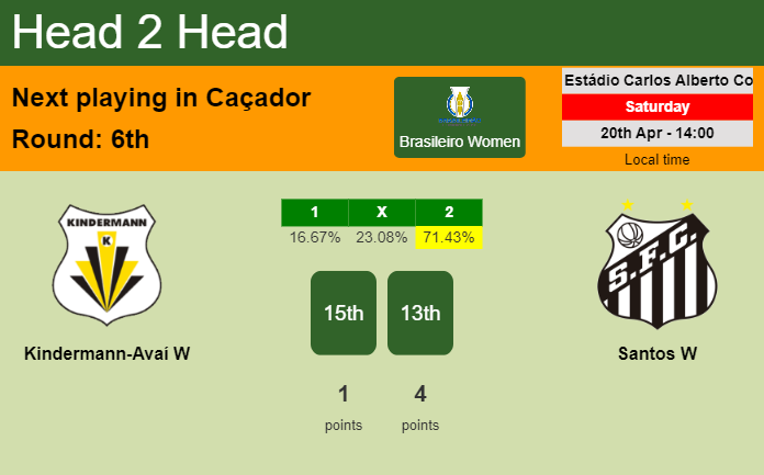 H2H, prediction of Kindermann-Avaí W vs Santos W with odds, preview, pick, kick-off time 20-04-2024 - Brasileiro Women