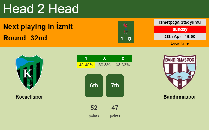 H2H, prediction of Kocaelispor vs Bandırmaspor with odds, preview, pick, kick-off time 28-04-2024 - 1. Lig
