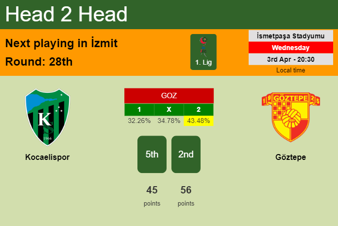 H2H, prediction of Kocaelispor vs Göztepe with odds, preview, pick, kick-off time 03-04-2024 - 1. Lig