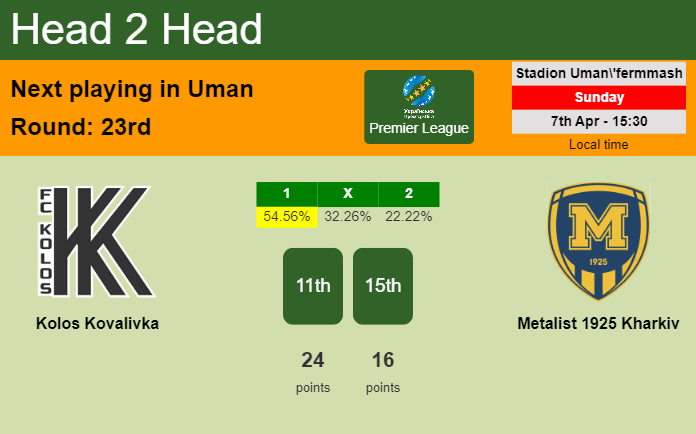 H2H, prediction of Kolos Kovalivka vs Metalist 1925 Kharkiv with odds, preview, pick, kick-off time 07-04-2024 - Premier League