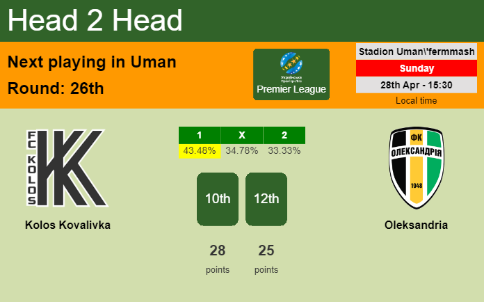H2H, prediction of Kolos Kovalivka vs Oleksandria with odds, preview, pick, kick-off time 28-04-2024 - Premier League