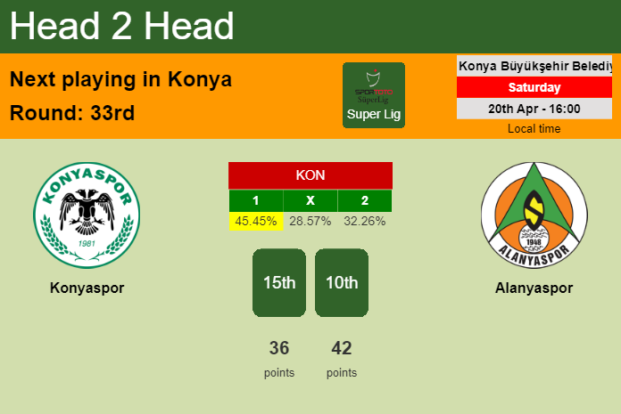 H2H, prediction of Konyaspor vs Alanyaspor with odds, preview, pick, kick-off time 20-04-2024 - Super Lig