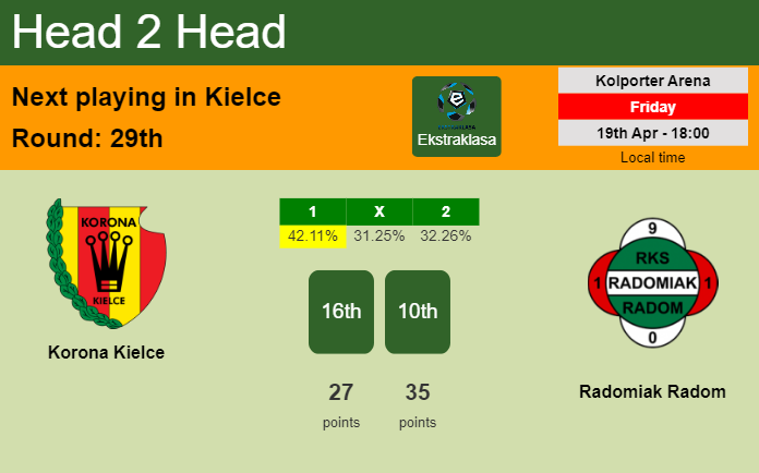 H2H, prediction of Korona Kielce vs Radomiak Radom with odds, preview, pick, kick-off time 19-04-2024 - Ekstraklasa