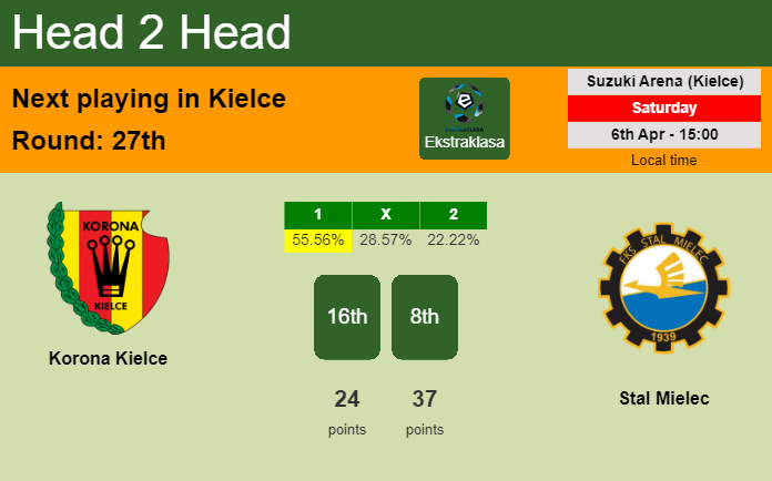 H2H, prediction of Korona Kielce vs Stal Mielec with odds, preview, pick, kick-off time 06-04-2024 - Ekstraklasa