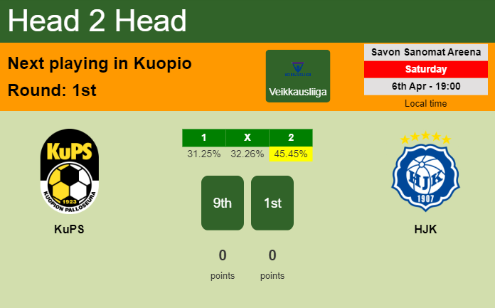 H2H, prediction of KuPS vs HJK with odds, preview, pick, kick-off time 06-04-2024 - Veikkausliiga