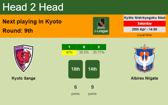 H2H, prediction of Kyoto Sanga vs Albirex Niigata with odds, preview, pick, kick-off time 20-04-2024 - J-League