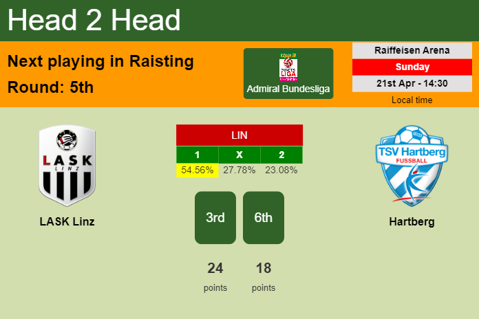 H2H, prediction of LASK Linz vs Hartberg with odds, preview, pick, kick-off time 21-04-2024 - Admiral Bundesliga