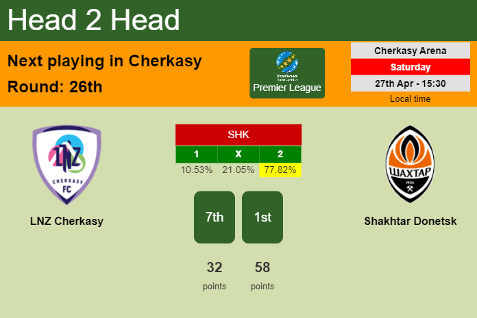 H2H, prediction of LNZ Cherkasy vs Shakhtar Donetsk with odds, preview, pick, kick-off time 27-04-2024 - Premier League