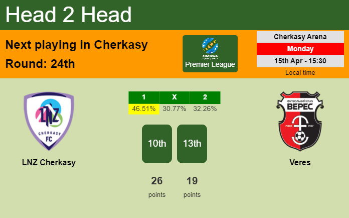 H2H, prediction of LNZ Cherkasy vs Veres with odds, preview, pick, kick-off time 15-04-2024 - Premier League