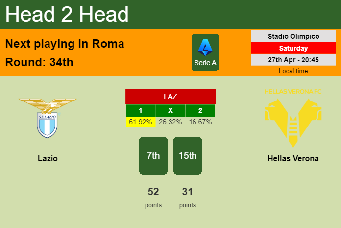 H2H, prediction of Lazio vs Hellas Verona with odds, preview, pick, kick-off time 27-04-2024 - Serie A