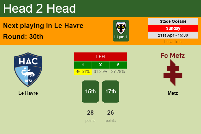 H2H, prediction of Le Havre vs Metz with odds, preview, pick, kick-off time 21-04-2024 - Ligue 1