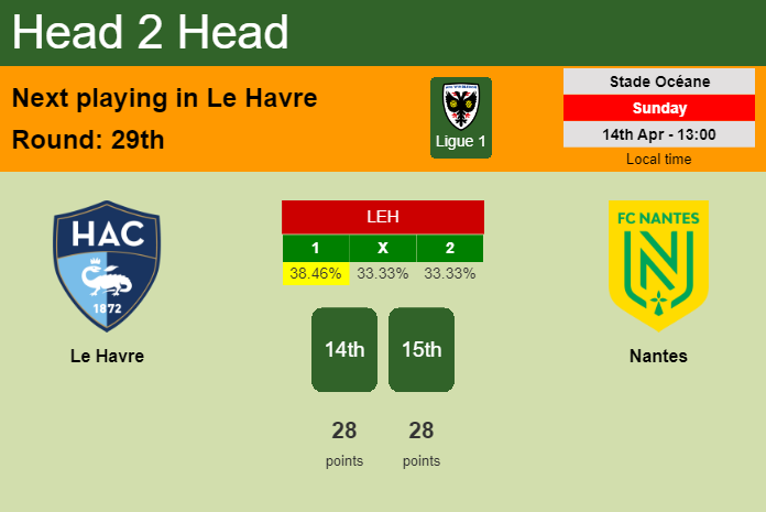 H2H, prediction of Le Havre vs Nantes with odds, preview, pick, kick-off time 14-04-2024 - Ligue 1