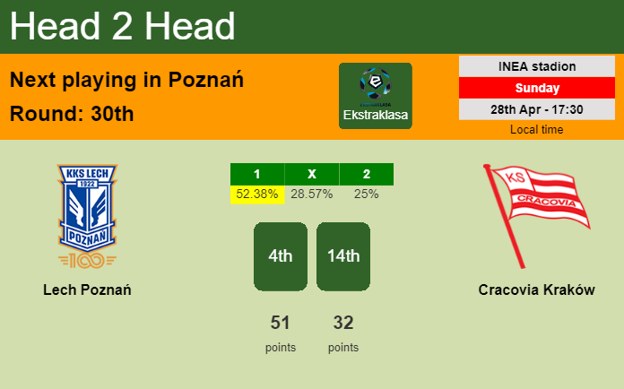 H2H, prediction of Lech Poznań vs Cracovia Kraków with odds, preview, pick, kick-off time 28-04-2024 - Ekstraklasa