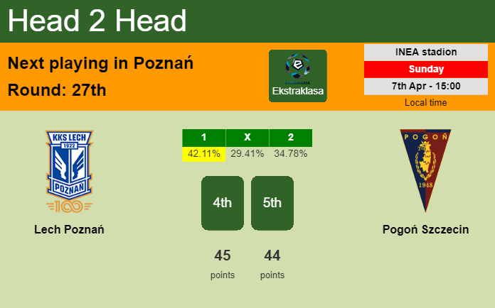 H2H, prediction of Lech Poznań vs Pogoń Szczecin with odds, preview, pick, kick-off time 07-04-2024 - Ekstraklasa