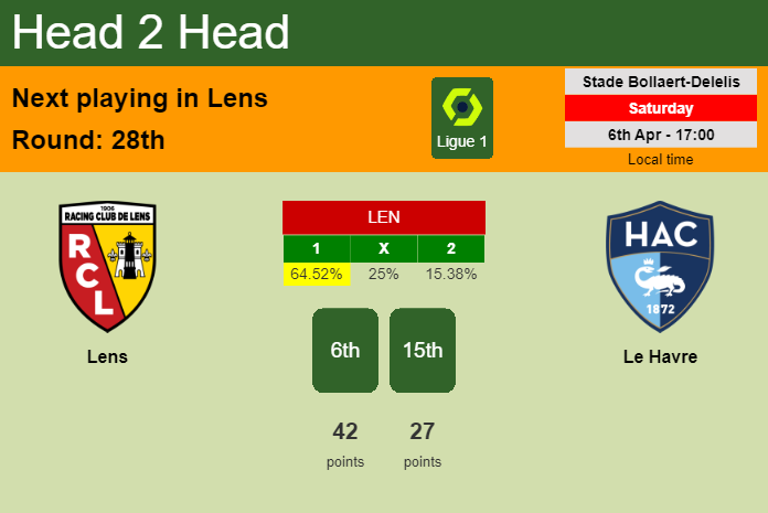 H2H, prediction of Lens vs Le Havre with odds, preview, pick, kick-off time 06-04-2024 - Ligue 1