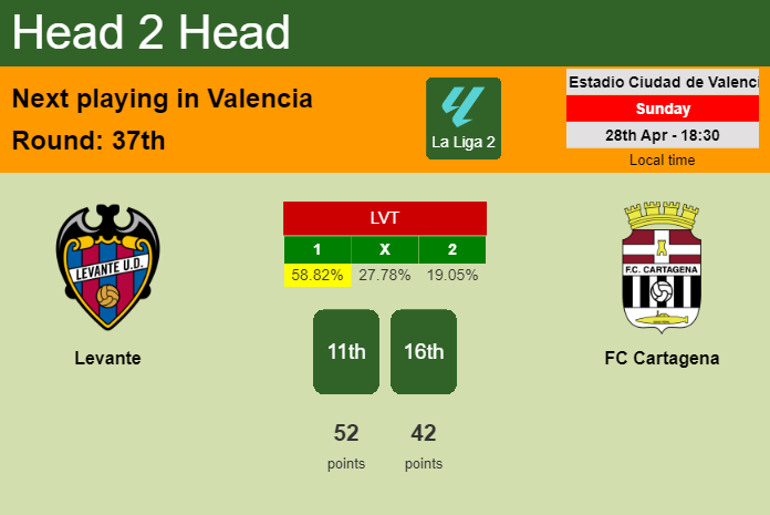 H2H, prediction of Levante vs FC Cartagena with odds, preview, pick, kick-off time 28-04-2024 - La Liga 2