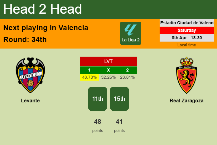 H2H, prediction of Levante vs Real Zaragoza with odds, preview, pick, kick-off time 06-04-2024 - La Liga 2
