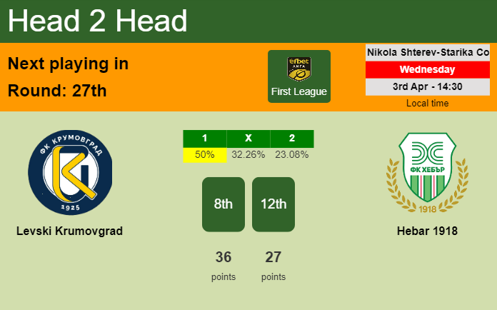 H2H, prediction of Levski Krumovgrad vs Hebar 1918 with odds, preview, pick, kick-off time 03-04-2024 - First League