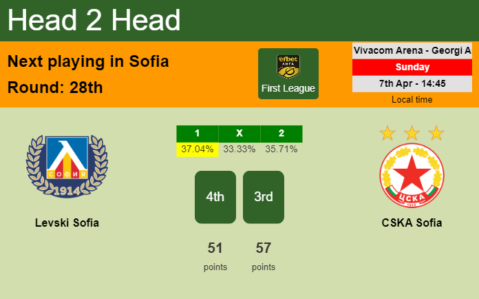 H2H, prediction of Levski Sofia vs CSKA Sofia with odds, preview, pick, kick-off time 07-04-2024 - First League