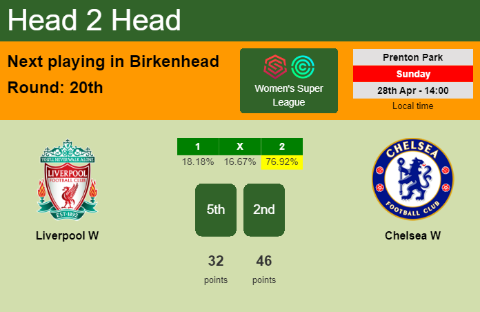 H2H, prediction of Liverpool W vs Chelsea W with odds, preview, pick, kick-off time 28-04-2024 - Women's Super League