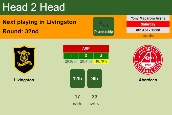 H2H, prediction of Livingston vs Aberdeen with odds, preview, pick, kick-off time 06-04-2024 - Premiership