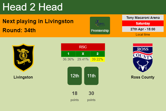 H2H, prediction of Livingston vs Ross County with odds, preview, pick, kick-off time 27-04-2024 - Premiership