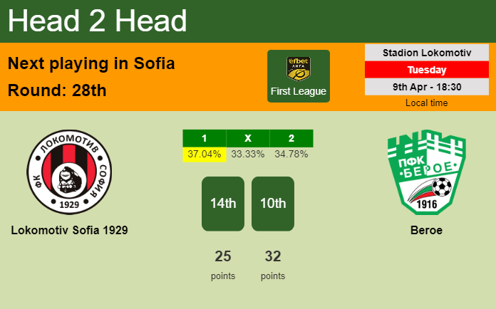 H2H, prediction of Lokomotiv Sofia 1929 vs Beroe with odds, preview, pick, kick-off time 09-04-2024 - First League