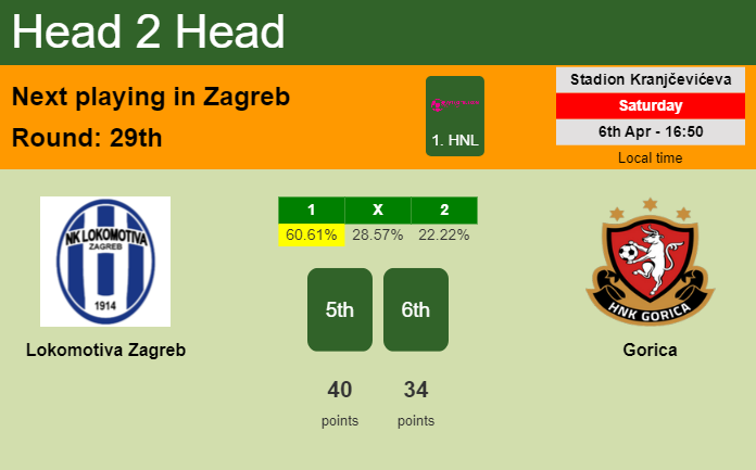 H2H, prediction of Lokomotiva Zagreb vs Gorica with odds, preview, pick, kick-off time 06-04-2024 - 1. HNL