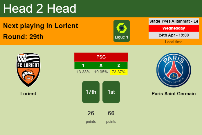 H2H, prediction of Lorient vs Paris Saint Germain with odds, preview, pick, kick-off time 24-04-2024 - Ligue 1