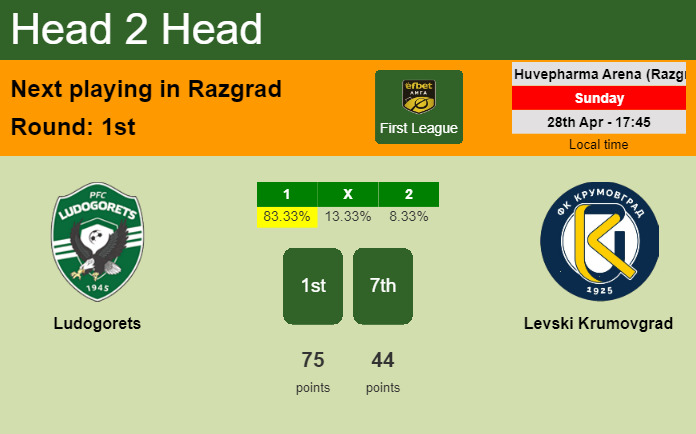 H2H, prediction of Ludogorets vs Levski Krumovgrad with odds, preview, pick, kick-off time 28-04-2024 - First League