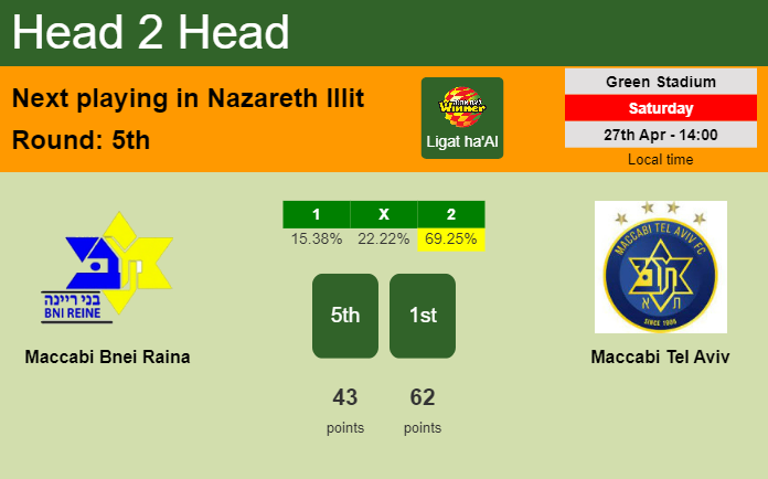 H2H, prediction of Maccabi Bnei Raina vs Maccabi Tel Aviv with odds, preview, pick, kick-off time 27-04-2024 - Ligat ha'Al