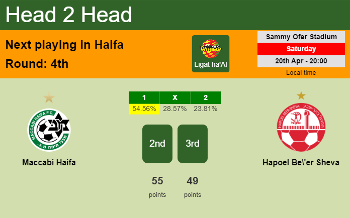 H2H, prediction of Maccabi Haifa vs Hapoel Be'er Sheva with odds, preview, pick, kick-off time 20-04-2024 - Ligat ha'Al