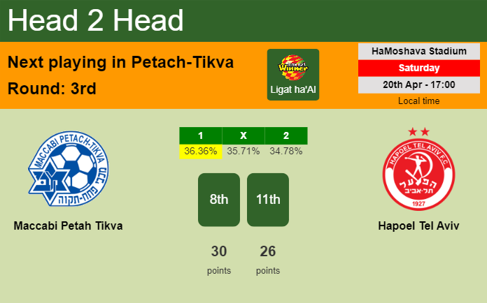 H2H, prediction of Maccabi Petah Tikva vs Hapoel Tel Aviv with odds, preview, pick, kick-off time 20-04-2024 - Ligat ha'Al