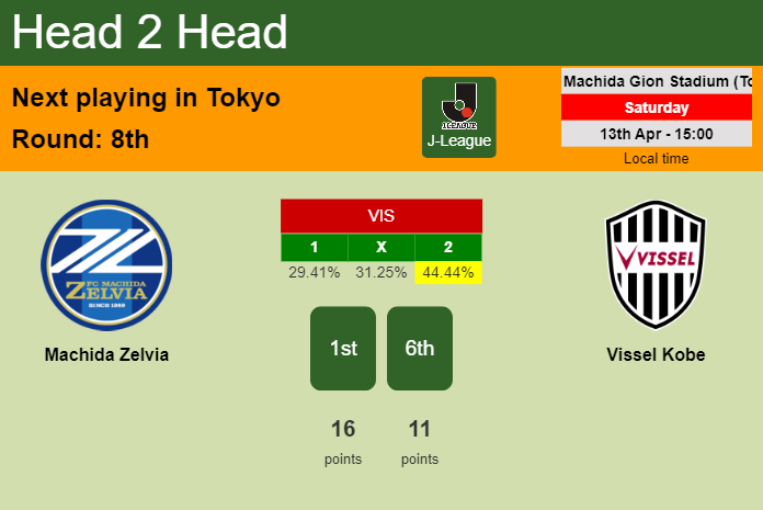 H2H, prediction of Machida Zelvia vs Vissel Kobe with odds, preview, pick, kick-off time 13-04-2024 - J-League