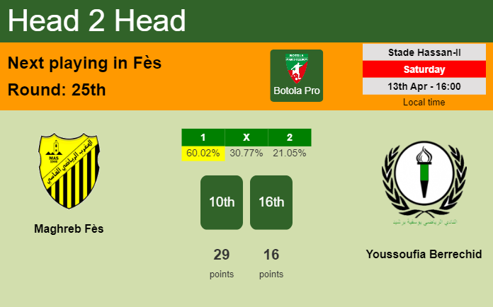H2H, prediction of Maghreb Fès vs Youssoufia Berrechid with odds, preview, pick, kick-off time 13-04-2024 - Botola Pro